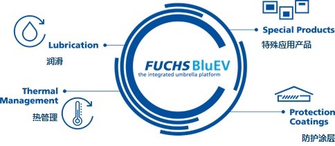 福斯发布新能源汽车油液产品线：FUCHS BluEV.jpg