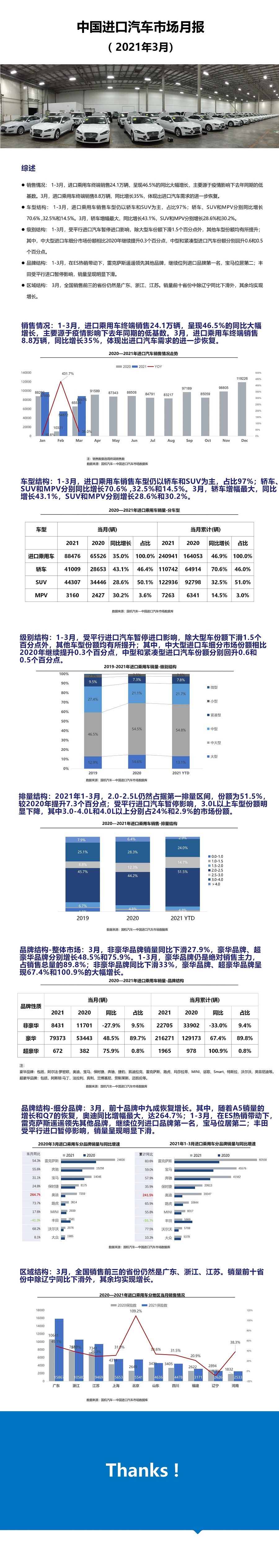 2021年3月中国进口汽车市场月报.jpg